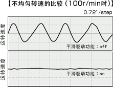 【不均匀转速的比较(100r/min时)】